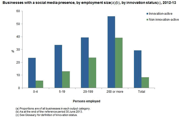 Innovation-active businesses were more than twice as likely as non innovation-active businesses to have a social media presence