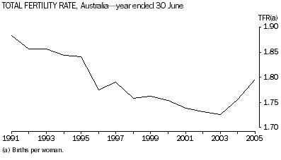 graph:Toal Fertility Rate, Australia - year ended 30 June