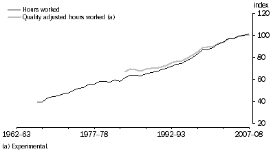 Graph: Labour productivity, (2006–07 = 100.0)