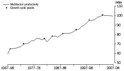 Graph: Multifactor productivity cycles, (2006–07 = 100.0)