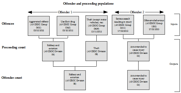 Diagram showing the selection of a principal offence at both the proceeding and offender levels, using the National Offence Index
