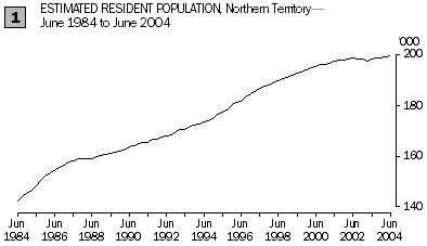 Graph: Estimated resident populaton, NT - June 1984 to June 2004