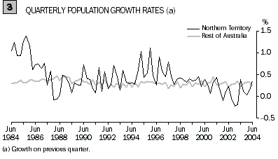 Graph: Quarterly population growth rates
