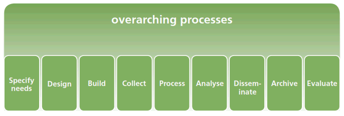 Image: Shows the nine phases of the Generic Statistical Business Process Model: Specify needs, Design, Build, Collect, Process, Analyse, Disseminate, Archive, Evaluate. Also refers to overarching processes.