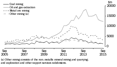 Graph: Graph 3. Mining investment, by subdivision, Original current prices ($m)