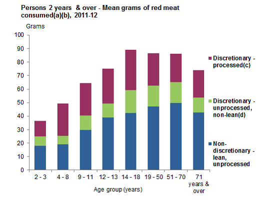 This graph shows the mean grams consumed per day of red meats for Australians 2 years and over by age group. Data is based on Day 1 of 24 hour dietary recall from 2011-12 NNPAS.