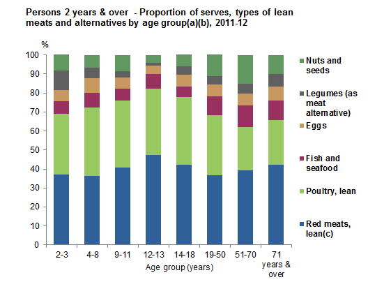 This graph shows proportion of serves of types of lean meats and alternatives from non-discretionary sources by age group for Australians aged 2 years and over. Data is based on Day 1 of 24 hour dietary recall from 2011-12 NNPAS.