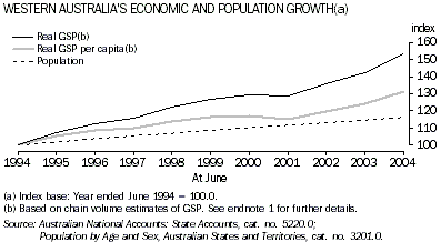 Graph - Western Australia's economic and population growth