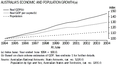 Graph - Australia's economic and population growth