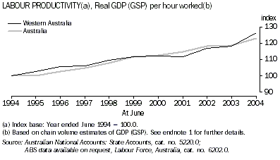 Graph - Labour productivity, Real GDP (GSP) per hour worked