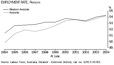 Graph - Employment rate, Persons