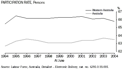Graph - Participation rate, Persons