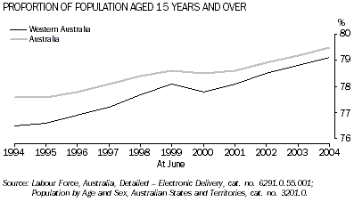 Graph - Proportion of population aged 15 years and over