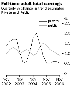 Graph: Full-time Adult Total Earnings, Quarterly % change in Trend Estimates, Private and Public