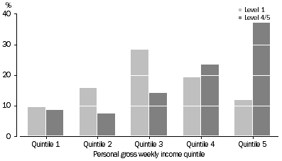 Graph: 7 Document literacy by personal gross weekly income quintiles for employed people