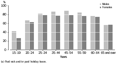 Graph: Employees (excluding  OMIEs) with paid leave entitlements (a), By age group - By sex - Proportions