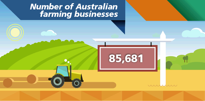 Image: An infographic illustrating the number of Australian farming business. See text below for more information.