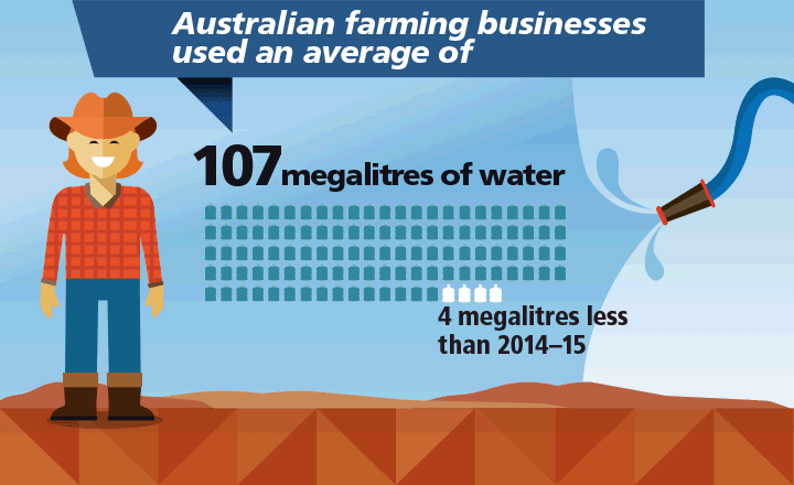 Image: An infographic illustrating the average use of water by Australian farming businesses. See text below for more information.