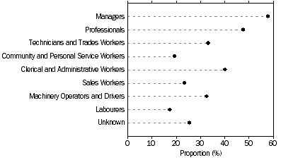 Graph: Employees who would prefer to work fewer hours, by Occupation