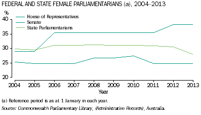 Graph: Federal and state female parliamentarians, 2004 ot 2013