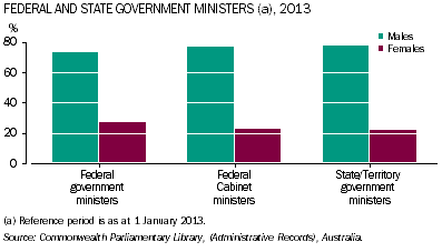 Graph: Male and female federal and state government ministers, 2013