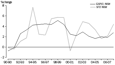 Graph: NSW GSP (E) vs SFD % Change