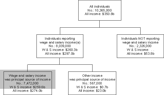 Chart: Persons Lodging Individual Income Tax Returns, Australia, 2000-01