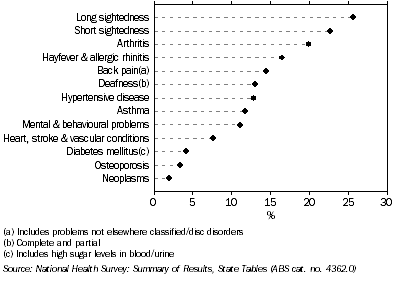 Graph: SELECTED LONG TERM CONDITIONS, Tasmania, 2007-08