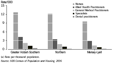 Graph: HEALTH OCCUPATIONS BY REGION, Tasmania, 2006