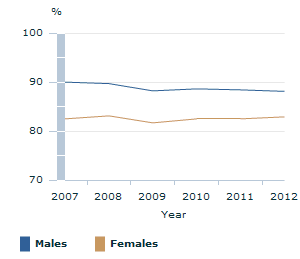 Image: Graph - Employment as a proportion of people who are in work or want to work, by sex