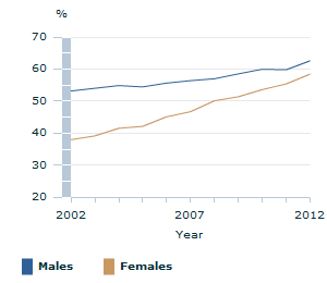 Image: Graph - Persons with a Certificate III or above or employed in a skilled occupation by sex