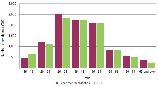 Graph 2.1 compares the number of employees from the experimental statistics with LFS estimates, by age group