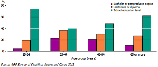 Graph 2. CARERS AGED 15 YEARS OR MORE, Highest level of educational attainment–2012