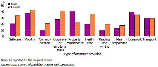 Graph 4. TYPES OF ASSISTANCE PROVIDED BY CO-RESIDENT CARERS, By sex–2012