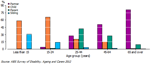 Graph 3. CO-RESIDENT CARERS RELATIONSHIP TO RECIPIENT(S) OF CARE, By age of carer–2012