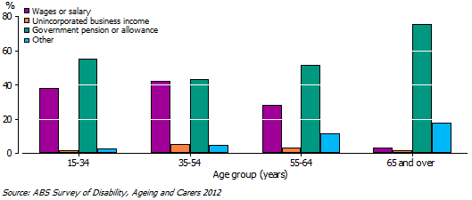 Graph 6. MAIN SOURCE OF PRIMARY CARERS' PERSONAL INCOME, By age–2012