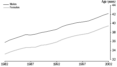 Graph: Median age at divorce