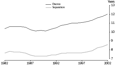 Graph: Median duration to separation and divorce