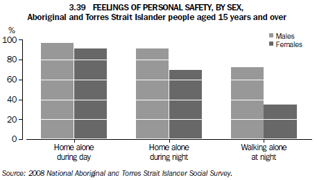 3.39 FEELINGS OF PERSONAL SAFETY, By Sex - Aboriginal and Torres Strait Islander people aged 15 years and over