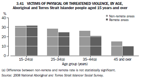 3.41 VICTIMS OF PHYSICAL OR THREATENED VIOLENCE, By age, Aboriginal and Torres Strait Islander people aged 15 years and over