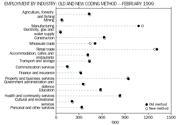 Diagram: Employment by industry, old and new coding method, February 1999