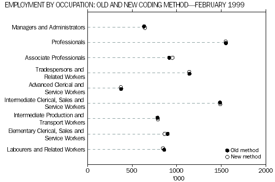 Diagram: Employment by occupation, old and new coding method, February 1999