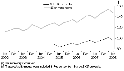 Graph: Average takings (a), Australia
