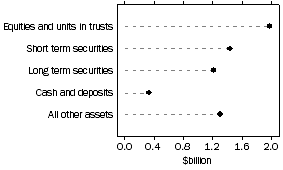 Graph: Assets of freindly societies