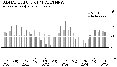 Graph: Full-time adult ordinary time earnings: Quarterly %  change in trend estimates