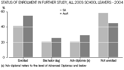 Graph: Status of enrolment in further study, All 2003 school leavers - 2004