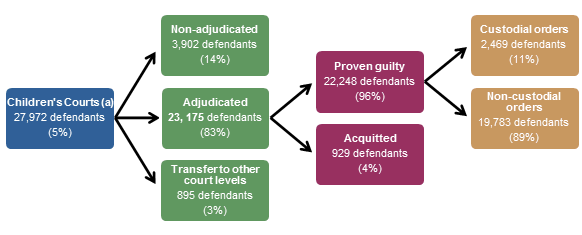 Flowchart presents the number and proportion of defendants finalised in the Children’s Courts by method of finalisation and, for defendants proven guilty, whether they received a custodial or non-custodial order as their principal sentence in 2016-17.