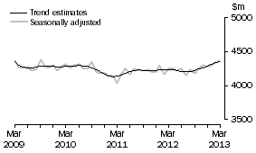 Graph: This graph shows the Trend and Seasonally adjusted estimate for Services Credits