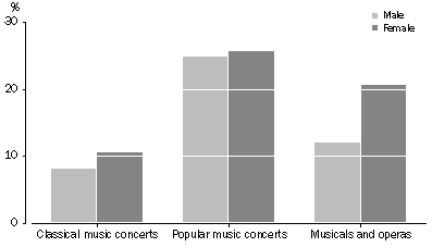 Graph: Attendance at Selected Music Events, By sex—(12 months prior to interview in) 2005-06