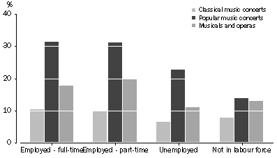 Graph: Type of Music Event Attended, By type of employment—(12 months prior to interview in) 2005-06